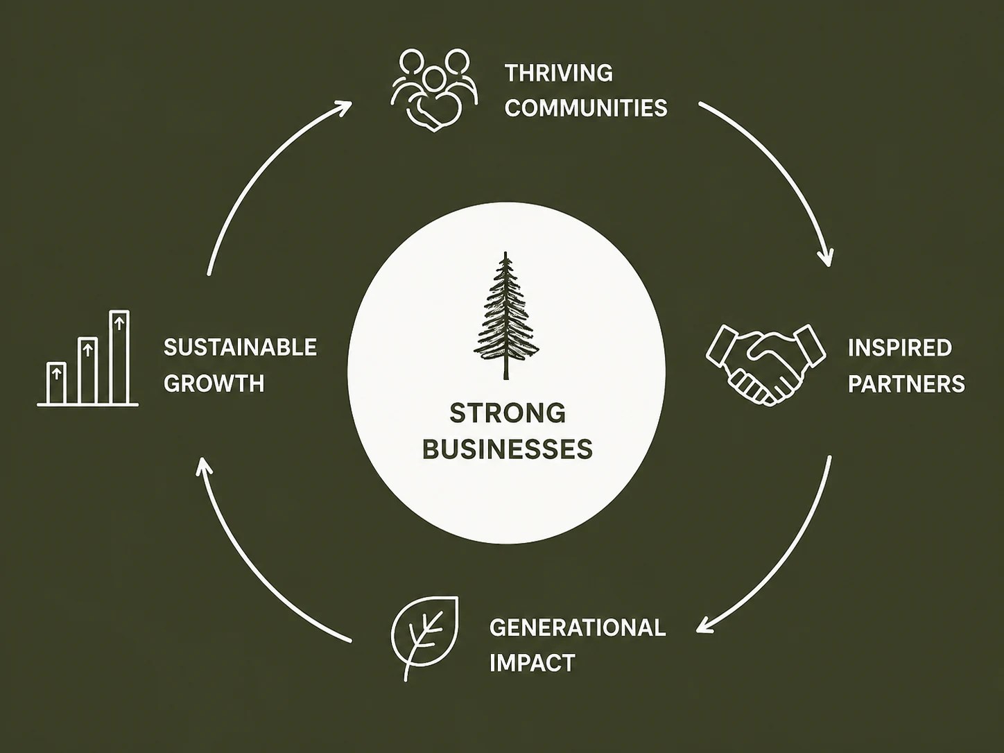 The Cedar Multiplier Effect showing strong businesses creating inspired partners, generational impact, sustainable growth, and thriving communities.